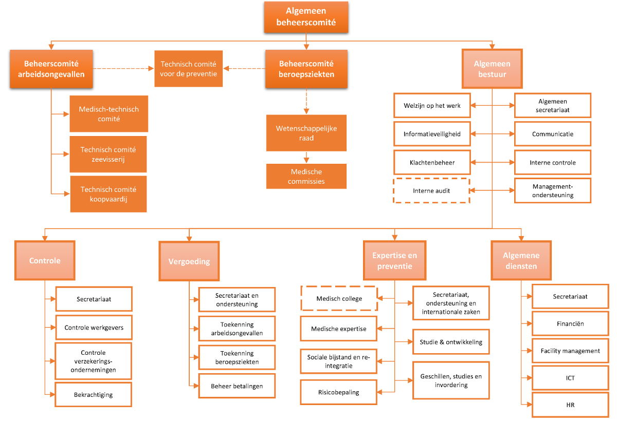 organigram (tekstversie hieronder)