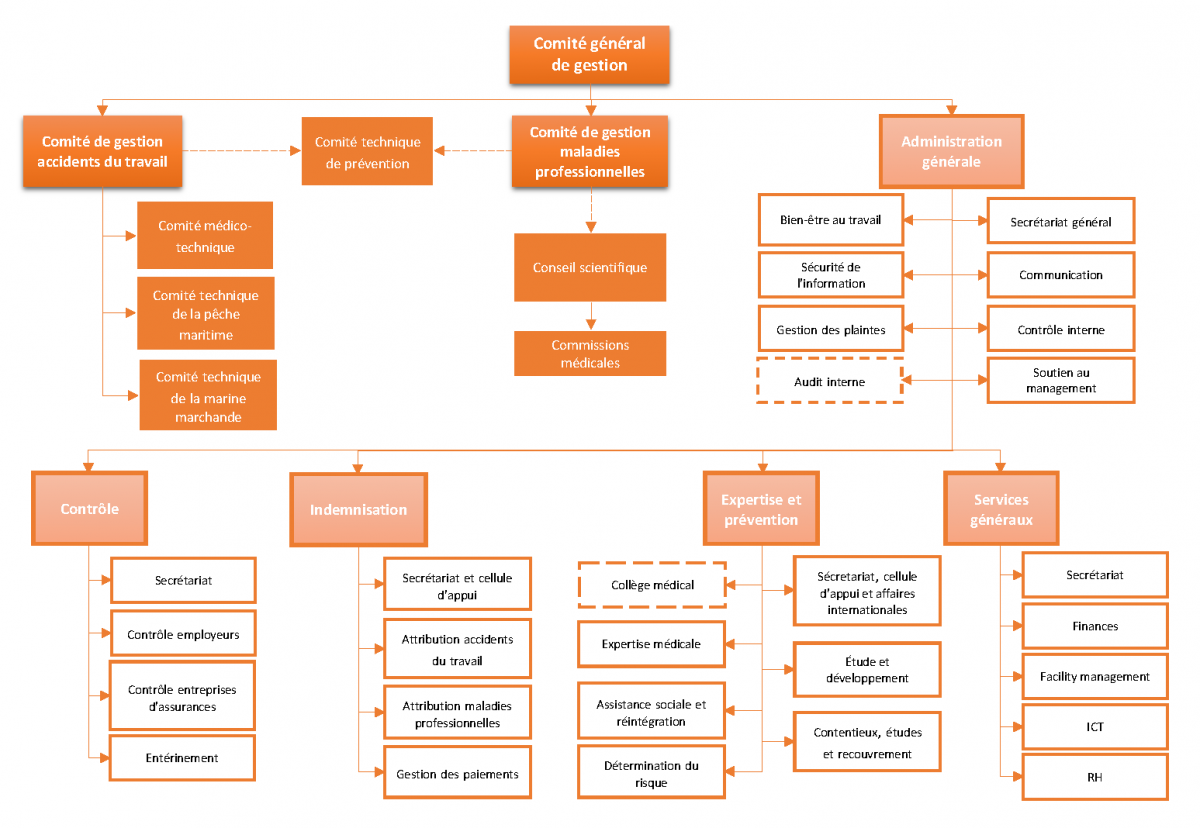 organigramme (version texte ci-dessous)